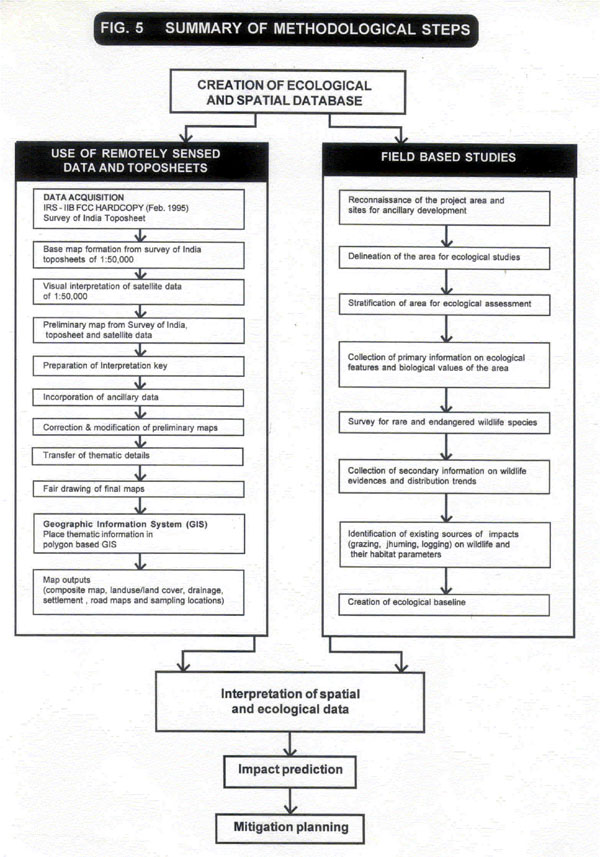 Creation Of Spatial Database