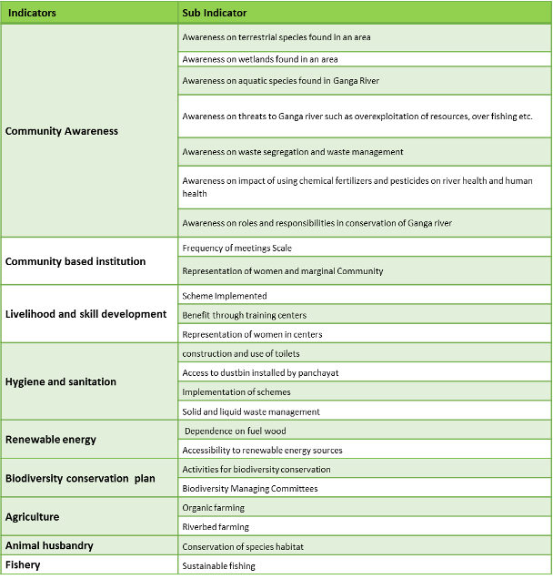 List of indicators and sub indicators